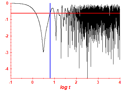 Survival probability log